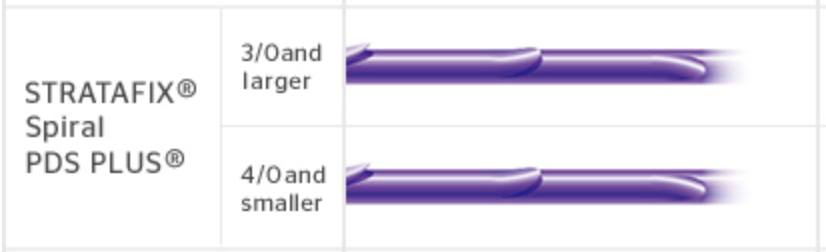 螺旋状バーブ構造を有する特殊な吸収糸（有棘糸）の採用